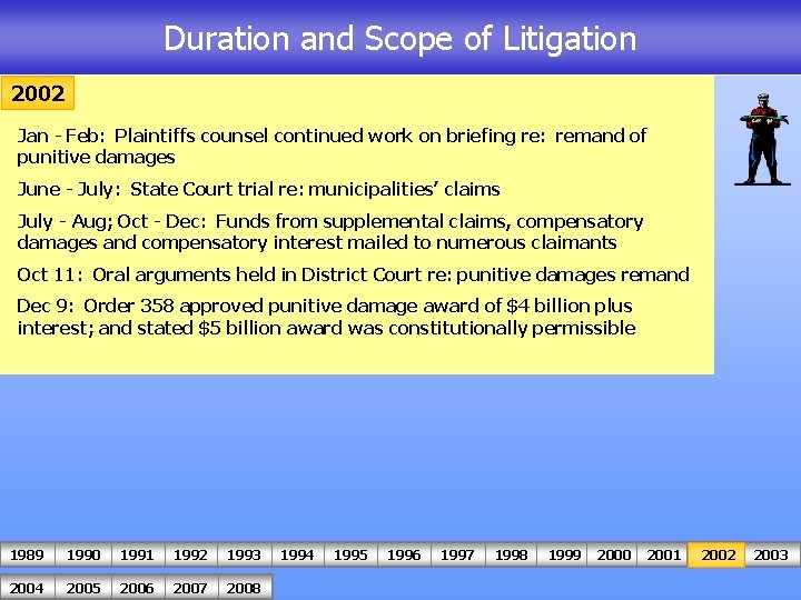 Duration and Scope of Litigation 2002 Jan - Feb: Plaintiffs counsel continued work on