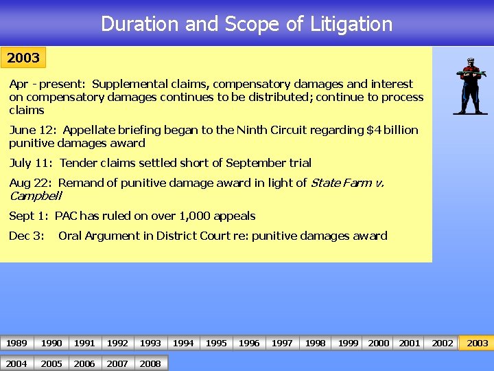 Duration and Scope of Litigation 2003 Apr - present: Supplemental claims, compensatory damages and