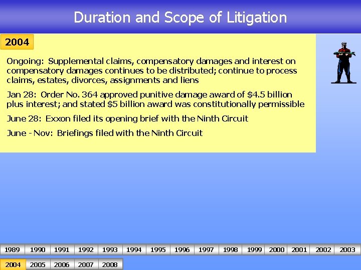 Duration and Scope of Litigation 2004 Ongoing: Supplemental claims, compensatory damages and interest on