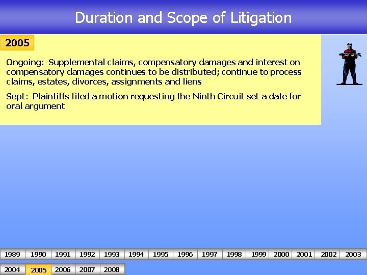 Duration and Scope of Litigation 2005 Ongoing: Supplemental claims, compensatory damages and interest on