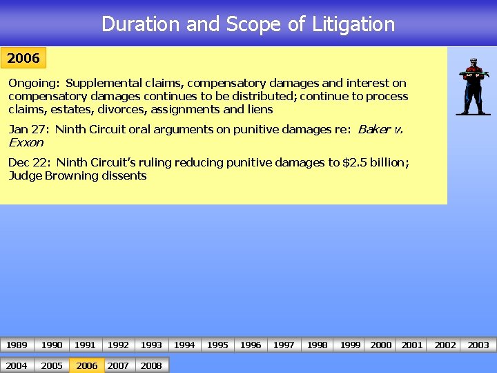 Duration and Scope of Litigation 2006 Ongoing: Supplemental claims, compensatory damages and interest on