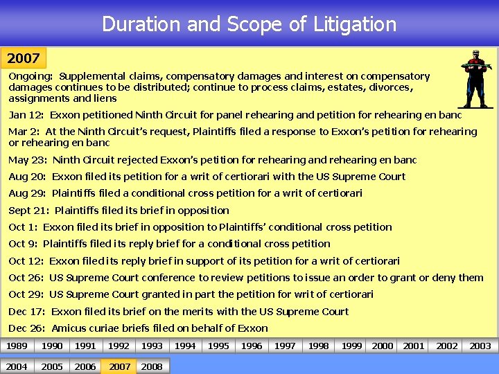 Duration and Scope of Litigation 2007 Ongoing: Supplemental claims, compensatory damages and interest on