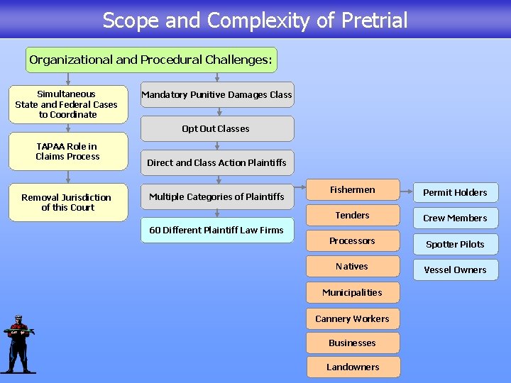 Scope and Complexity of Pretrial Organizational and Procedural Challenges: Simultaneous State and Federal Cases