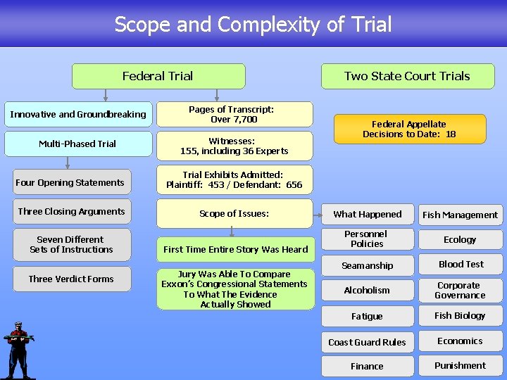 Scope and Complexity of Trial Federal Trial Two State Court Trials Innovative and Groundbreaking