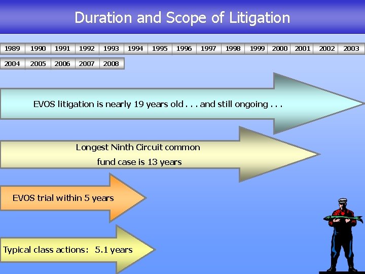 Duration and Scope of Litigation 1989 1990 1991 1992 1993 2004 2005 2006 2007