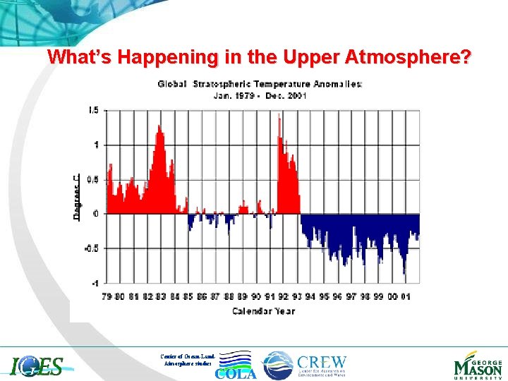 What’s Happening in the Upper Atmosphere? Center of Ocean-Land. Atmosphere studies 