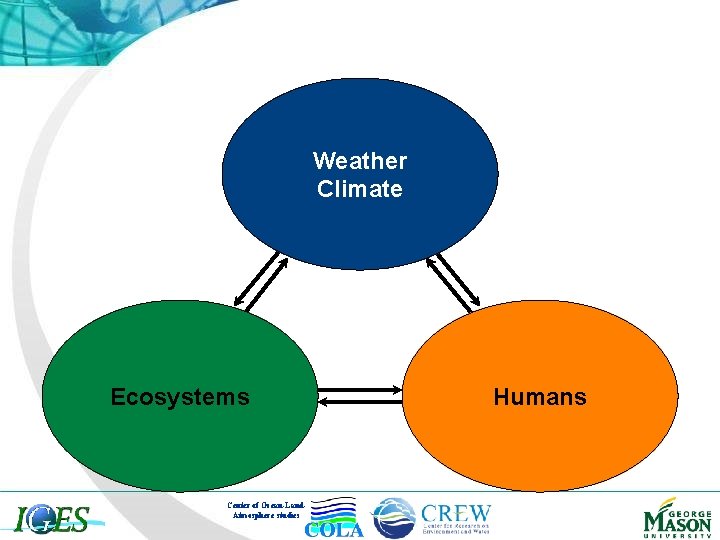 Weather Climate Ecosystems Center of Ocean-Land. Atmosphere studies Humans 