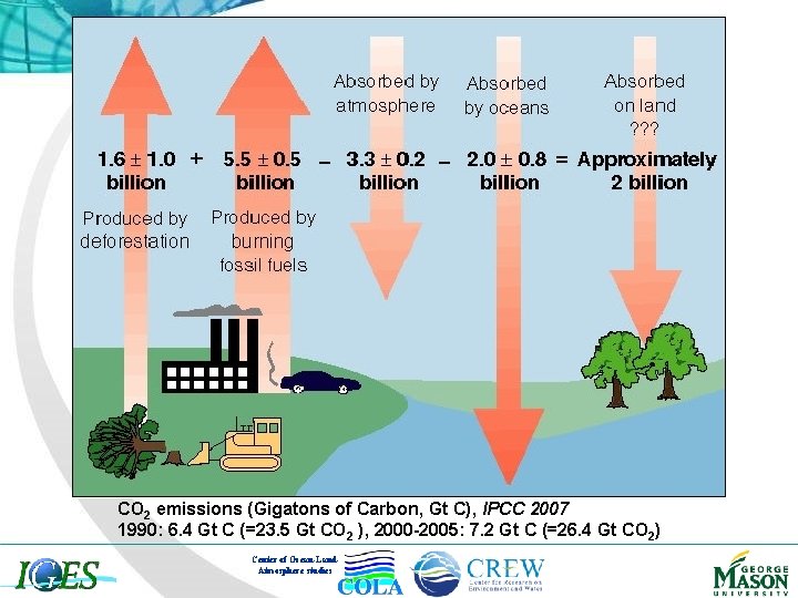 CO 2 emissions (Gigatons of Carbon, Gt C), IPCC 2007 1990: 6. 4 Gt