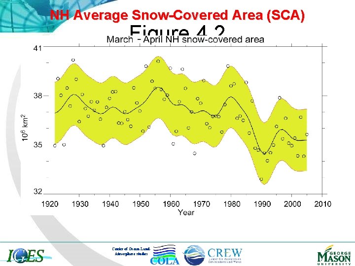 NH Average Snow-Covered Area (SCA) Figure 4. 2 Center of Ocean-Land. Atmosphere studies 