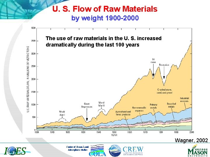 U. S. Flow of Raw Materials by weight 1900 -2000 The use of raw