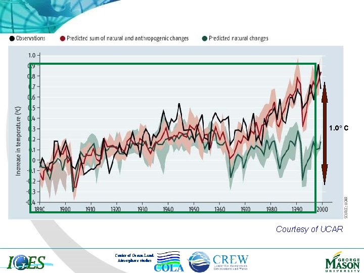 1. 0º C Courtesy of UCAR Center of Ocean-Land. Atmosphere studies 