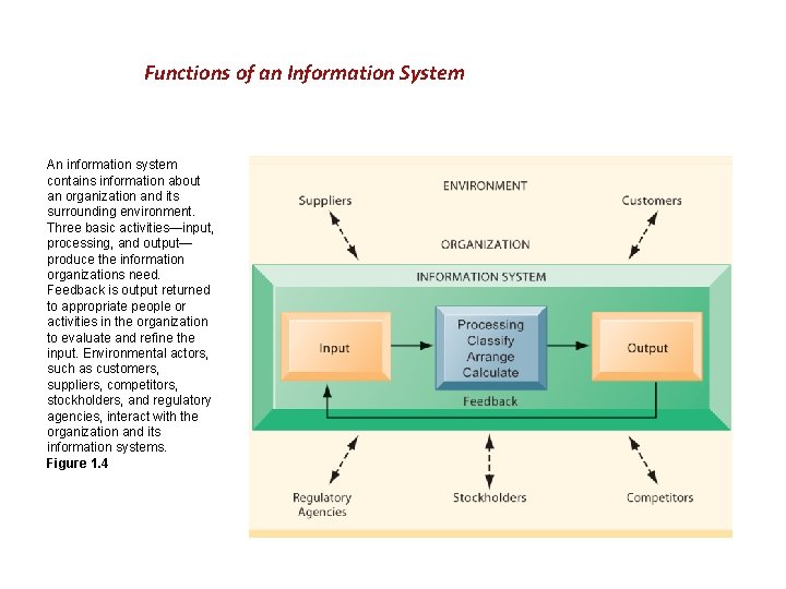 Functions of an Information System An information system contains information about an organization and