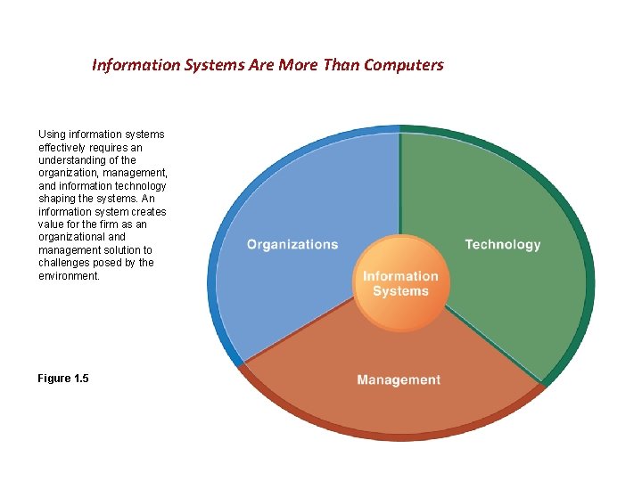 Information Systems Are More Than Computers Using information systems effectively requires an understanding of