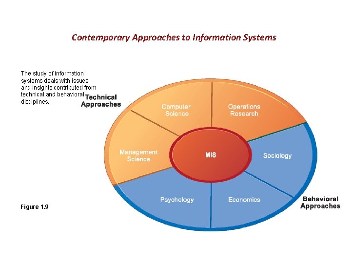 Contemporary Approaches to Information Systems The study of information systems deals with issues and