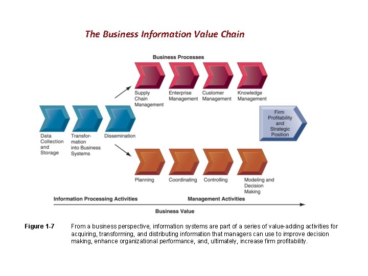 The Business Information Value Chain Figure 1 -7 From a business perspective, information systems
