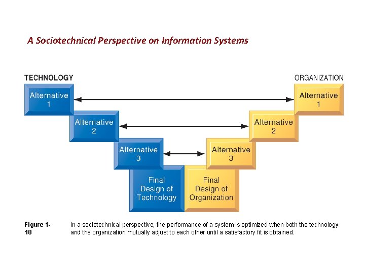 A Sociotechnical Perspective on Information Systems Figure 110 In a sociotechnical perspective, the performance
