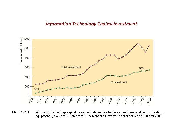 Information Technology Capital Investment FIGURE 1 -1 Information technology capital investment, defined as hardware,