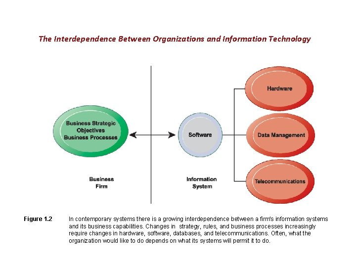 The Interdependence Between Organizations and Information Technology Figure 1. 2 In contemporary systems there