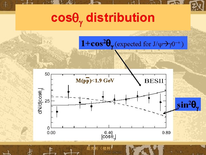cosq distribution 1+cos 2 q (expected for J/ 0 -+ ) M(pp)<1. 9 Ge.