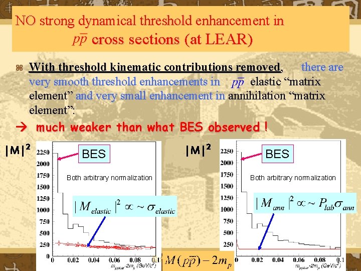 NO strong dynamical threshold enhancement in cross sections (at LEAR) With threshold kinematic contributions