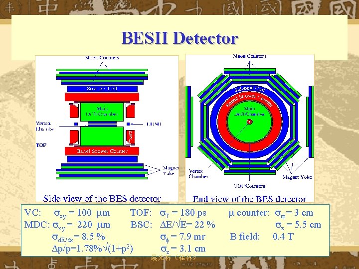 BESII Detector VC: xy = 100 m TOF: MDC: xy = 220 m BSC: