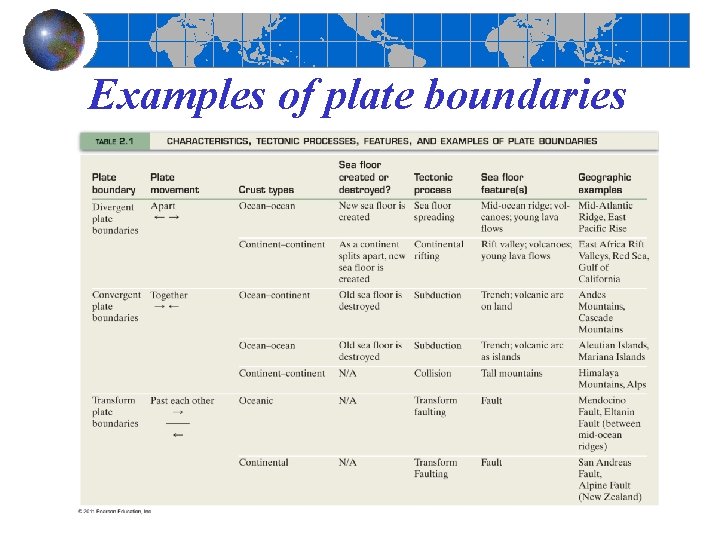 Examples of plate boundaries 