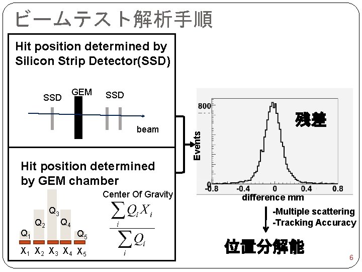 ビームテスト解析手順 Hit position determined by Silicon Strip Detector(SSD) GEM SSD beam Hit position determined