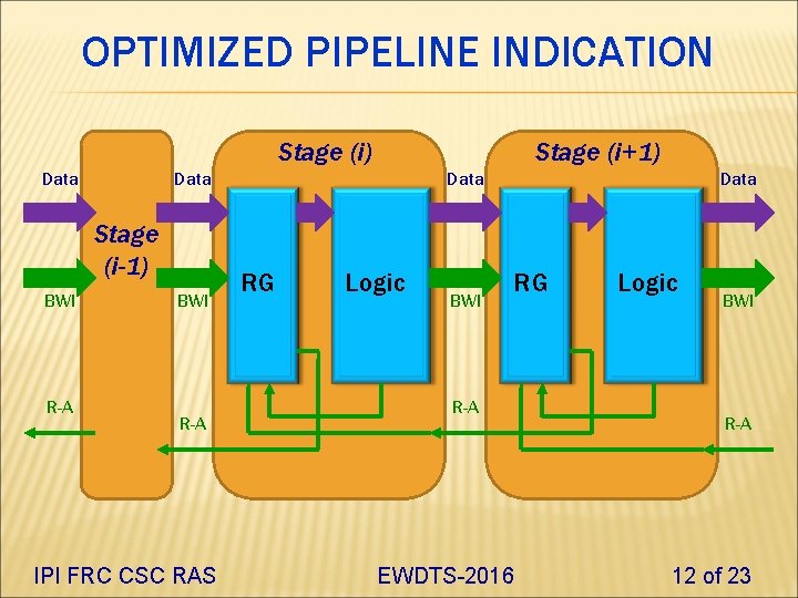 OPTIMIZED PIPELINE INDICATION Stage (i) Data Stage (i-1) BWI R-A Stage (i+1) BWI R-A