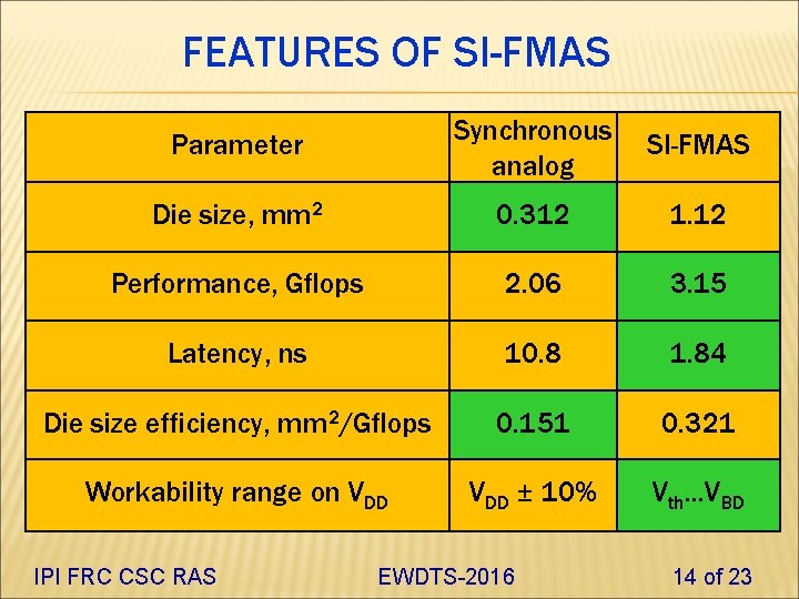 FEATURES OF SI-FMAS Parameter Synchronous analog SI-FMAS Die size, mm 2 0. 312 1.