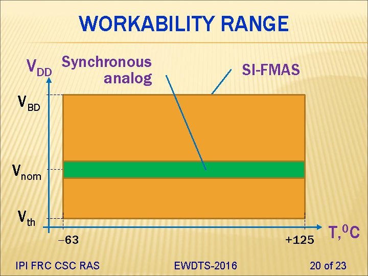 WORKABILITY RANGE VDD Synchronous SI-FMAS analog VBD Vnom Vth 63 IPI FRC CSC RAS