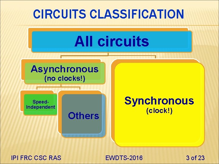 CIRCUITS CLASSIFICATION All circuits Asynchronous (no clocks!) Synchronous Speed. Independent (clock!) Others IPI FRC