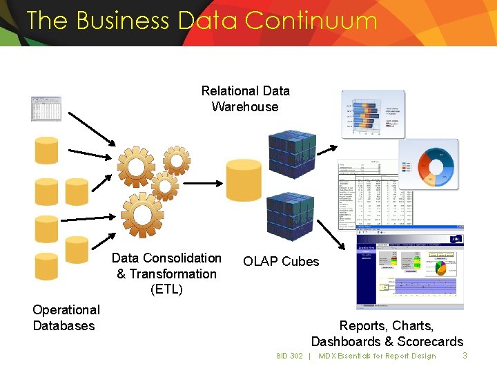 The Business Data Continuum Relational Data Warehouse Data Consolidation & Transformation (ETL) Operational Databases The Business Data Continuum Relational Data Warehouse Data Consolidation & Transformation (ETL) Operational Databases