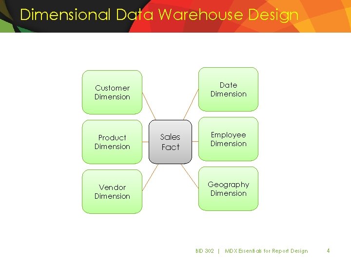 Dimensional Data Warehouse Design Date Dimension Customer Dimension Product Dimension Vendor Dimension Sales Fact Dimensional Data Warehouse Design Date Dimension Customer Dimension Product Dimension Vendor Dimension Sales Fact
