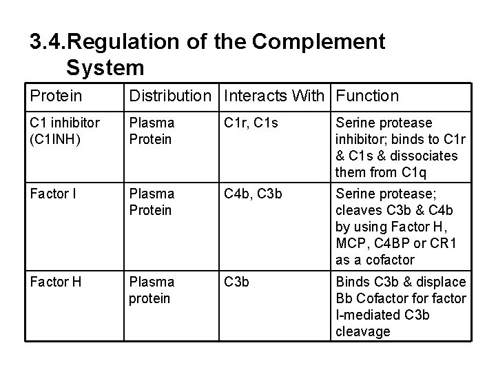 3. 4. Regulation of the Complement System Protein Distribution Interacts With Function C 1