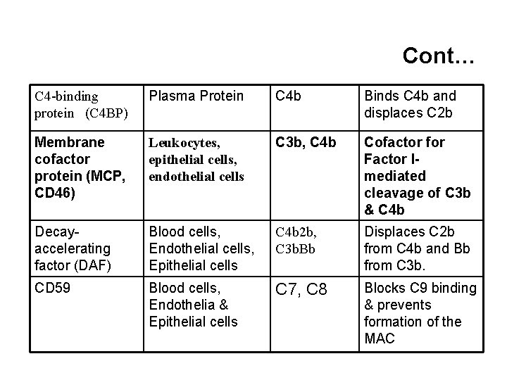 Cont… C 4 -binding protein (C 4 BP) Plasma Protein C 4 b Binds