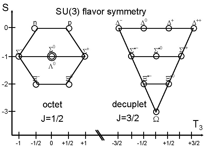 S SU(3) flavor symmetry n 0 -1 S - p S 0 - S