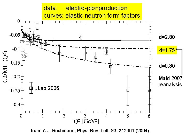 data: electro-pionproduction curves: elastic neutron form factors d=2. 80 d=1. 75 d=0. 80 JLab