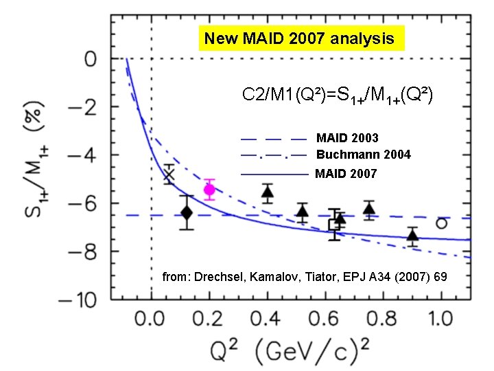 New MAID 2007 analysis C 2/M 1(Q²)=S 1+/M 1+(Q²) MAID 2003 . . Buchmann