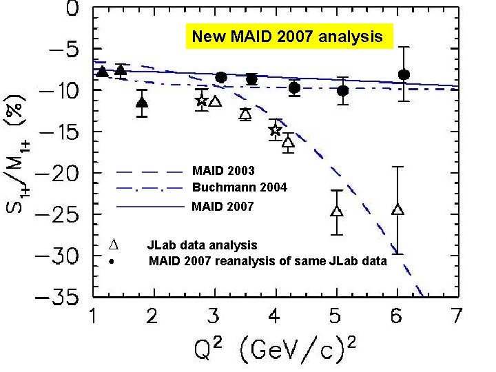 New MAID 2007 analysis MAID 2003 . . Buchmann 2004 MAID 2007 JLab data