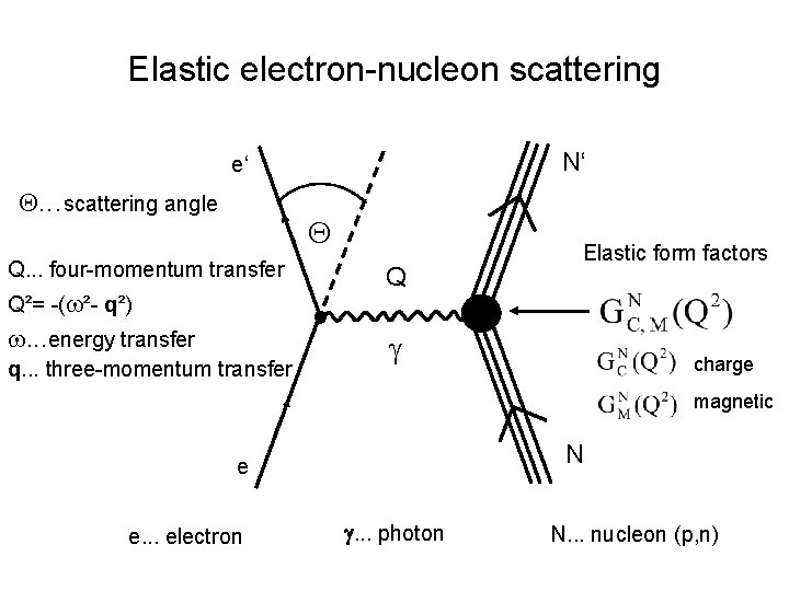 Elastic electron-nucleon scattering N‘ e‘ . . . scattering angle Q. . . four-momentum