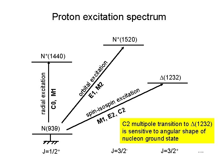 Proton excitation spectrum N*(1520) at cit (1232) E 1 , M 2 ex J=1/2+