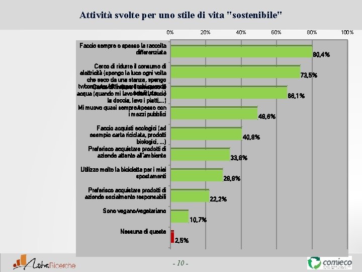 Attività svolte per uno stile di vita "sostenibile" 0% 20% 40% 60% 80% Faccio