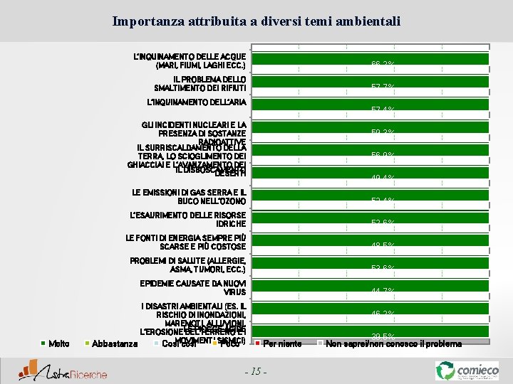 Importanza attribuita a diversi temi ambientali L’INQUINAMENTO DELLE ACQUE (MARI, FIUMI, LAGHI ECC. )