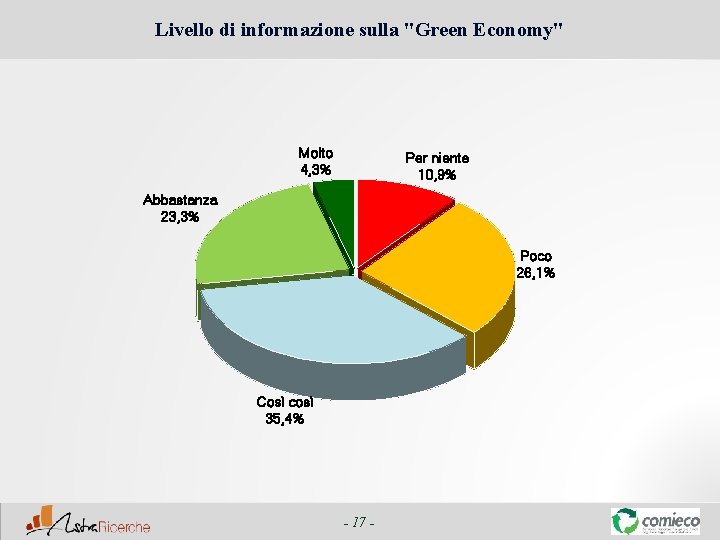 Livello di informazione sulla "Green Economy" Molto 4, 3% Per niente 10, 9% Abbastanza