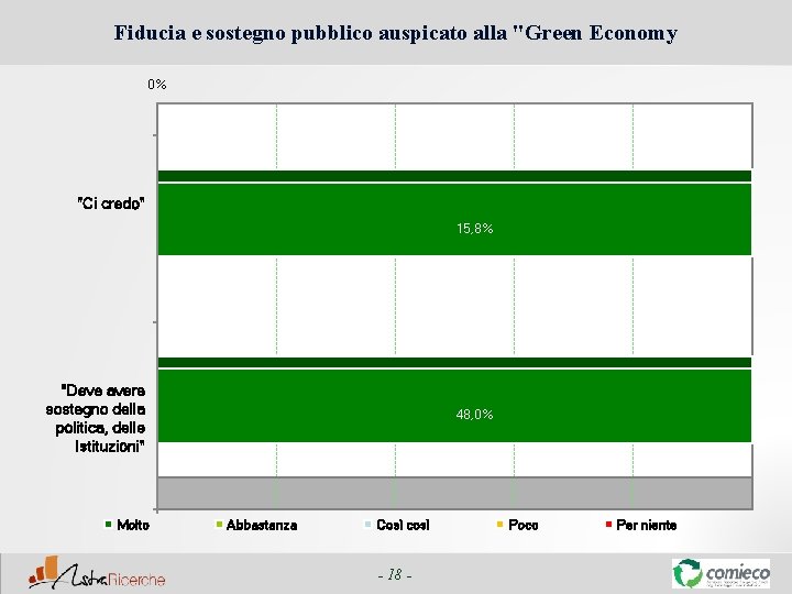 Fiducia e sostegno pubblico auspicato alla "Green Economy 0% "Ci credo" 15, 8% "Deve