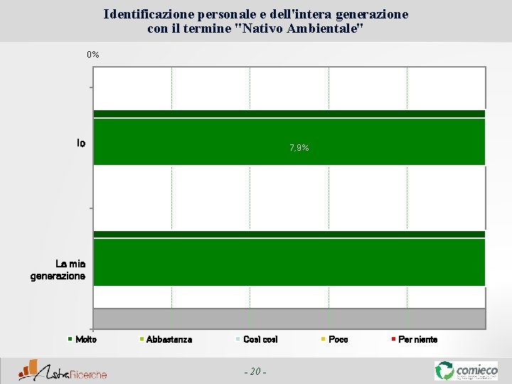 Identificazione personale e dell'intera generazione con il termine "Nativo Ambientale" 0% Io 7, 9%