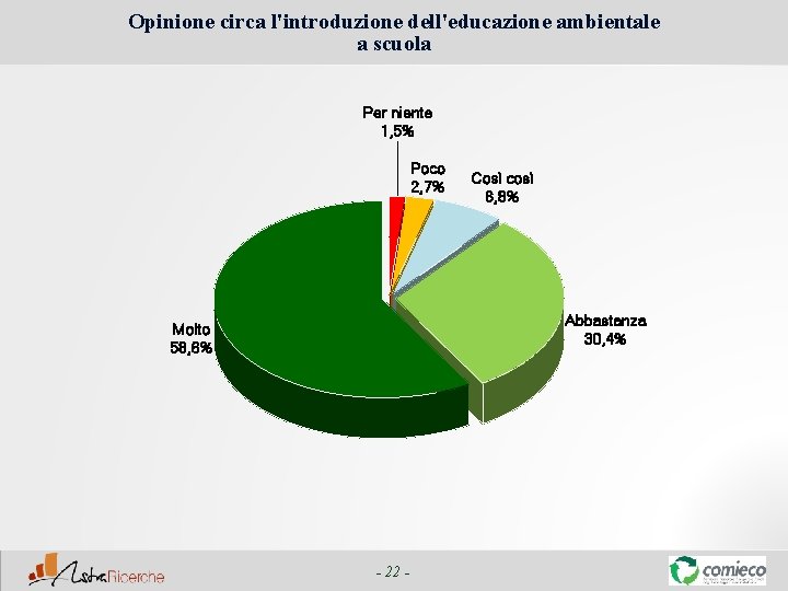 Opinione circa l'introduzione dell'educazione ambientale a scuola Per niente 1, 5% Poco 2, 7%