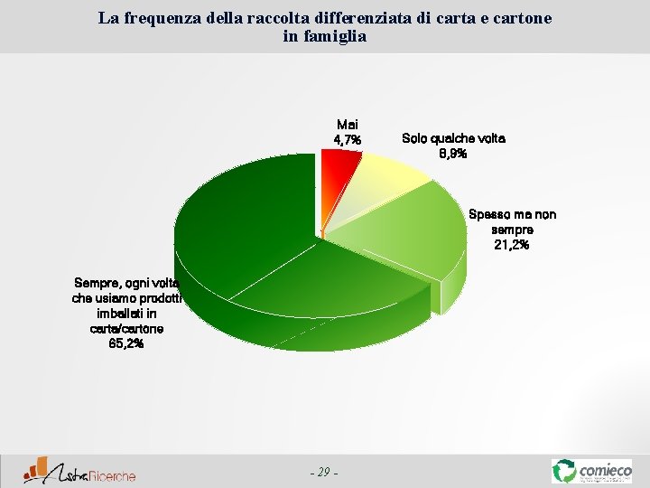 La frequenza della raccolta differenziata di carta e cartone in famiglia Mai 4, 7%