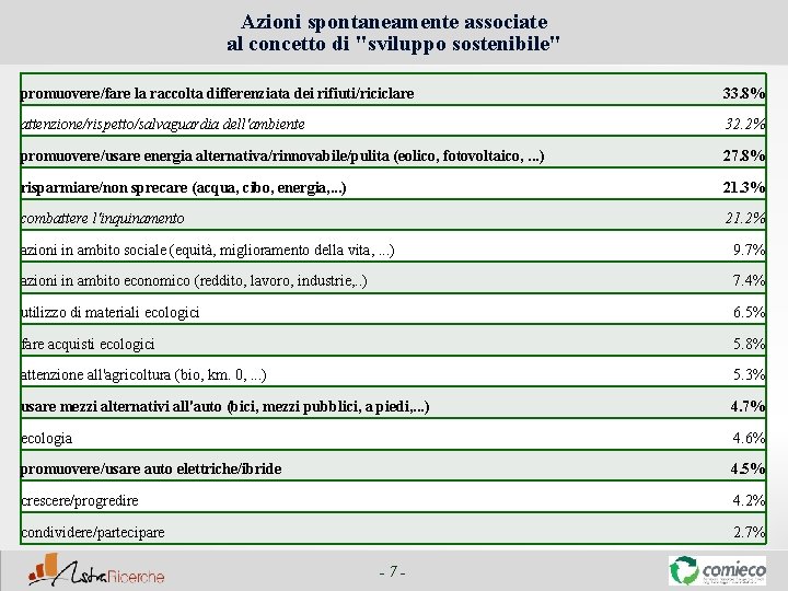 Azioni spontaneamente associate al concetto di "sviluppo sostenibile" promuovere/fare la raccolta differenziata dei rifiuti/riciclare