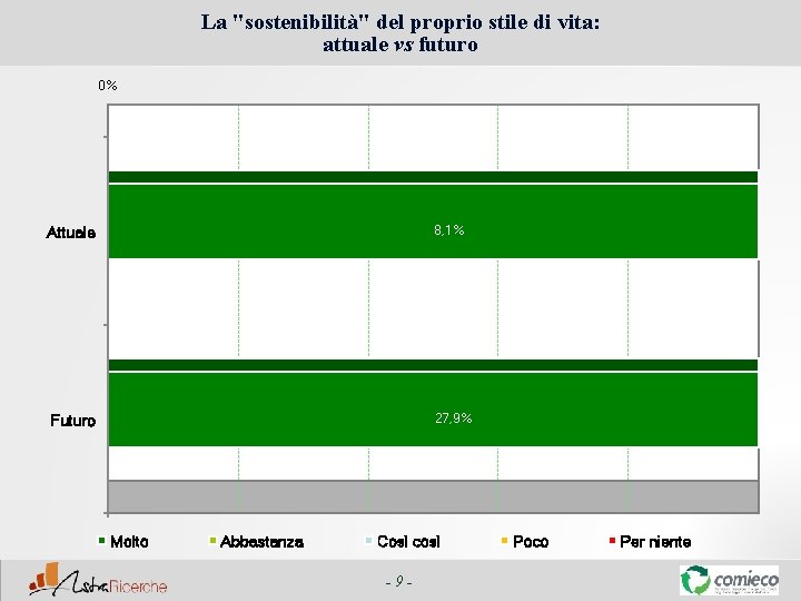 La "sostenibilità" del proprio stile di vita: attuale vs futuro 0% Attuale 8, 1%